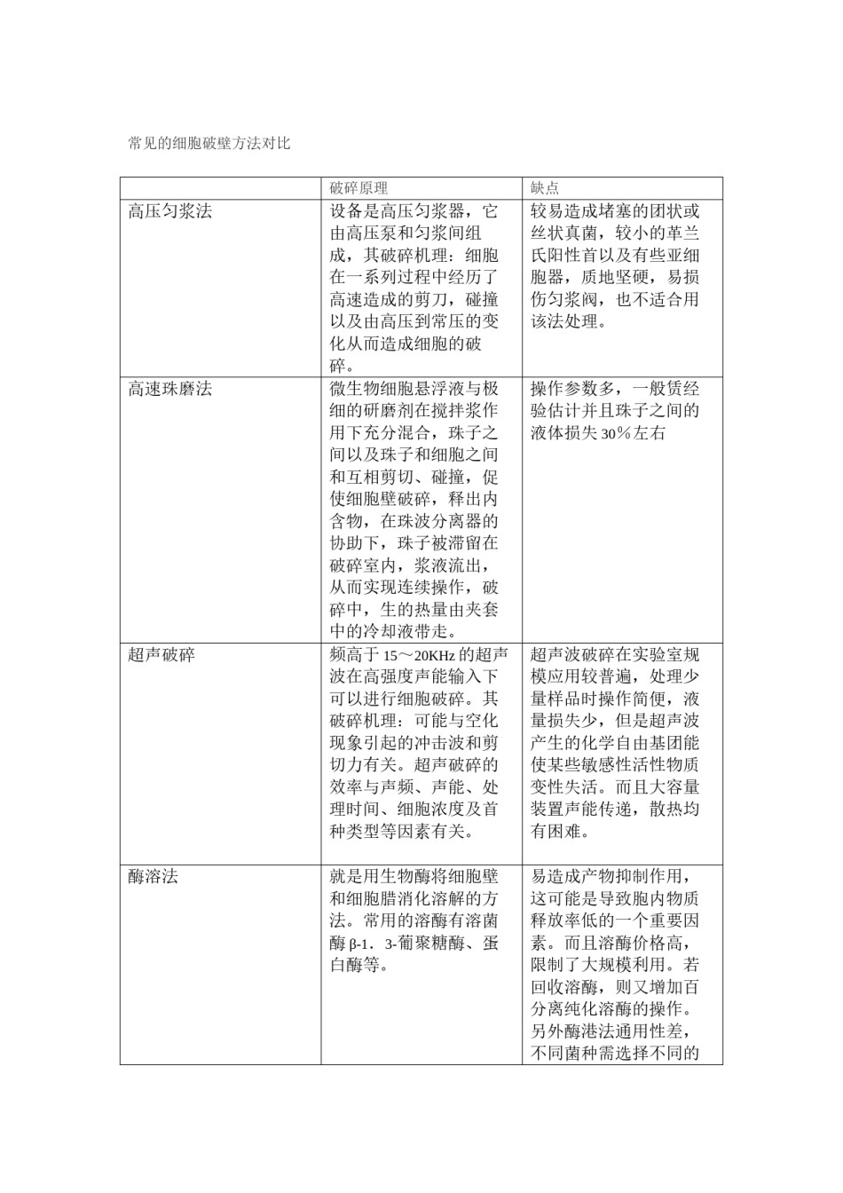2022年医学专题—常见的细胞破壁方法对比.docx_第1页
