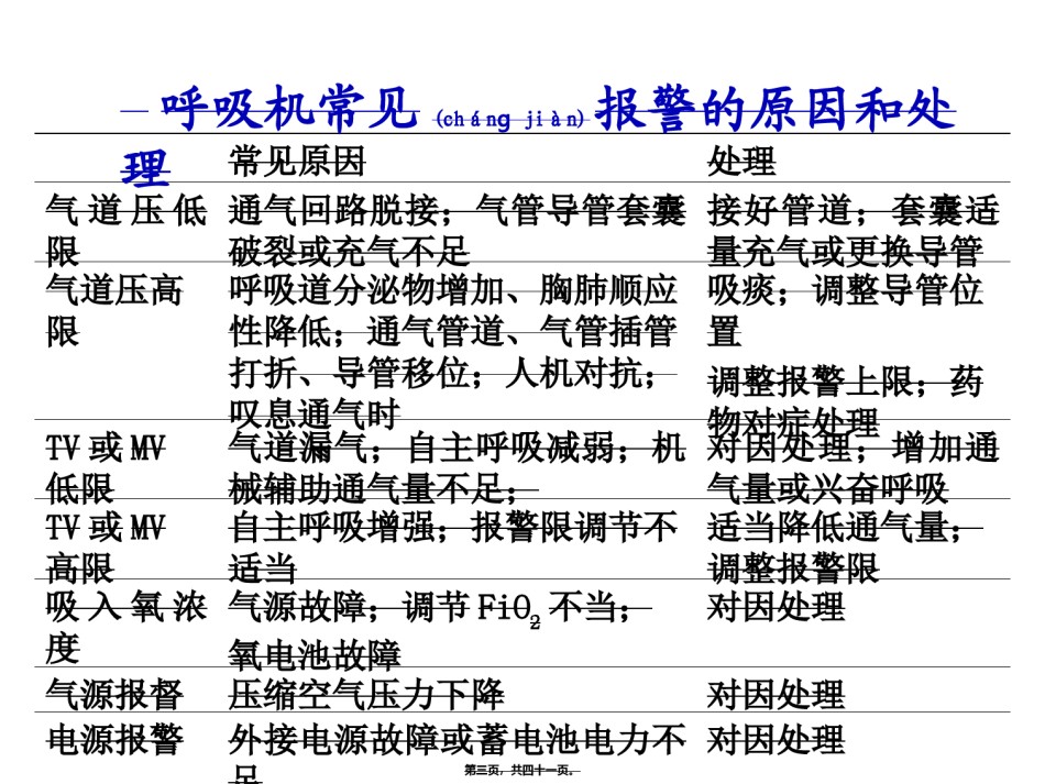 2022年医学专题—常见呼吸机报警及其处理.ppt_第3页