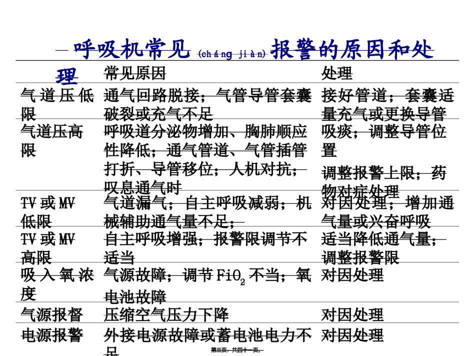 2022年医学专题—常见呼吸机报警及其处理分解.ppt_第3页