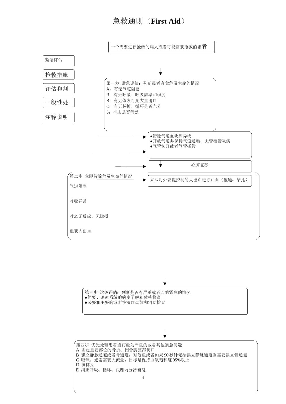2022年医学专题—常见急重症急救常规.docx_第1页