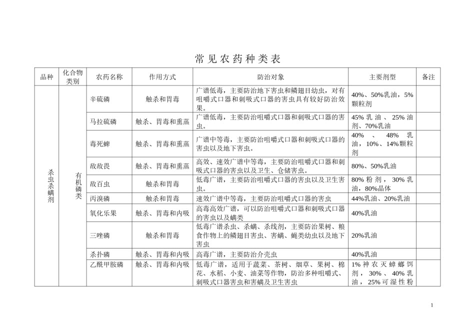 2022年医学专题—常见农药种类(DOC).docx_第1页