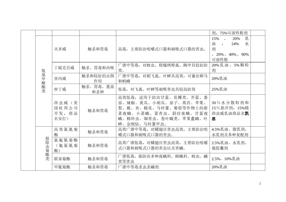 2022年医学专题—常见农药种类(DOC).docx_第2页