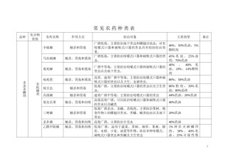 2022年医学专题—常见农药种类(DOC).docx