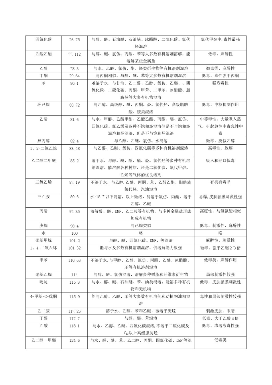 2022年医学专题—常见溶剂极性、沸点及毒性.docx_第2页