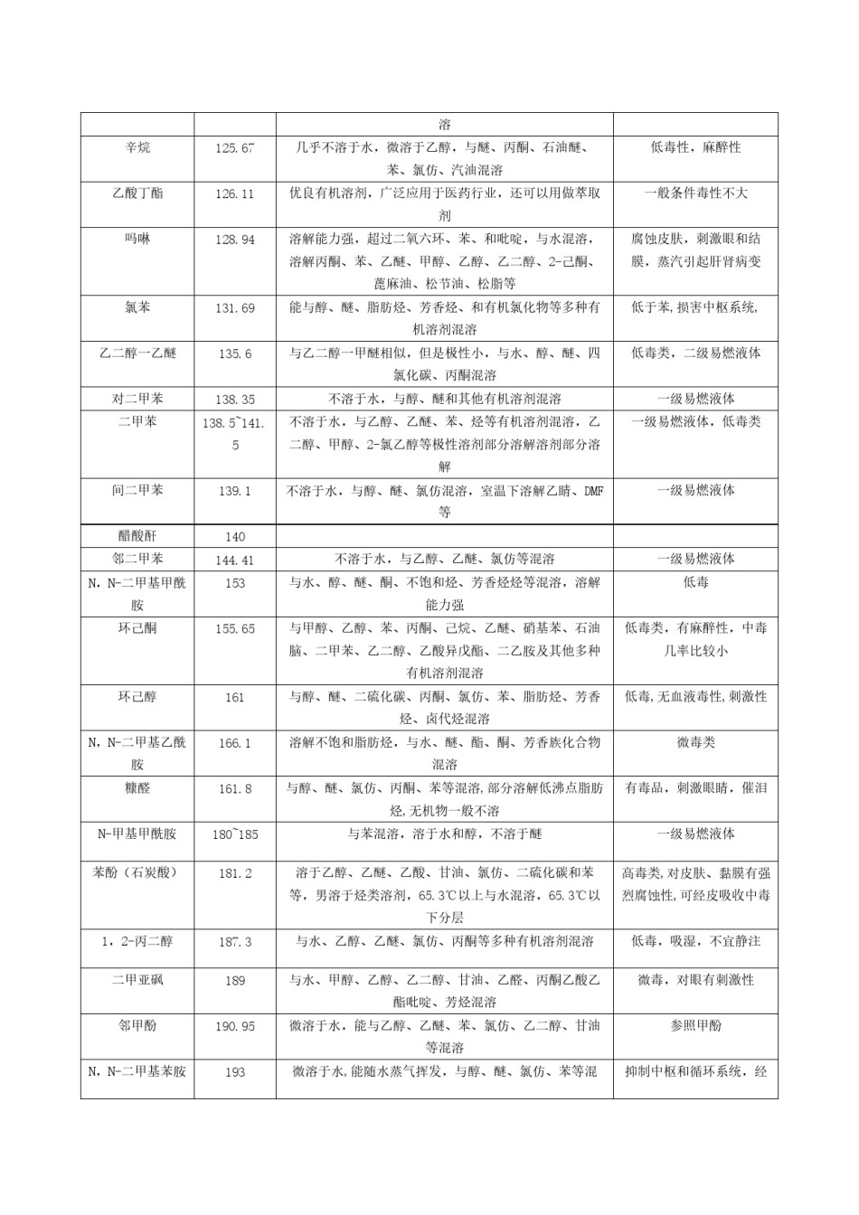 2022年医学专题—常见溶剂极性、沸点及毒性.docx_第3页