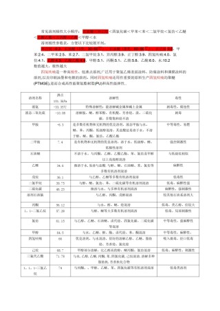 2022年医学专题—常见溶剂极性、沸点及毒性.docx