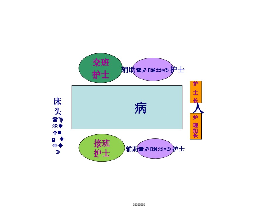 2022年医学专题—床边交接班不规范鱼骨图分析.ppt_第3页
