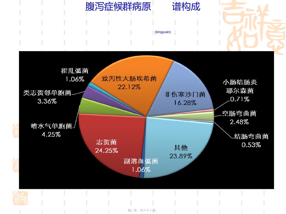 2022年医学专题—春夏季传染病2010武警医院讲座.ppt_第3页