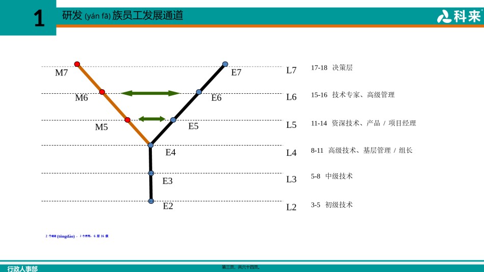 2022年医学专题—从技术骨干到开发组长的6项修炼-20170427.pptx_第3页