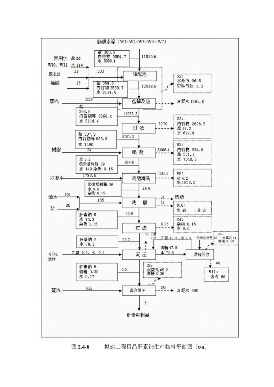 2022年医学专题—粗品肝素钠生产物料平衡与投入产出.docx_第2页