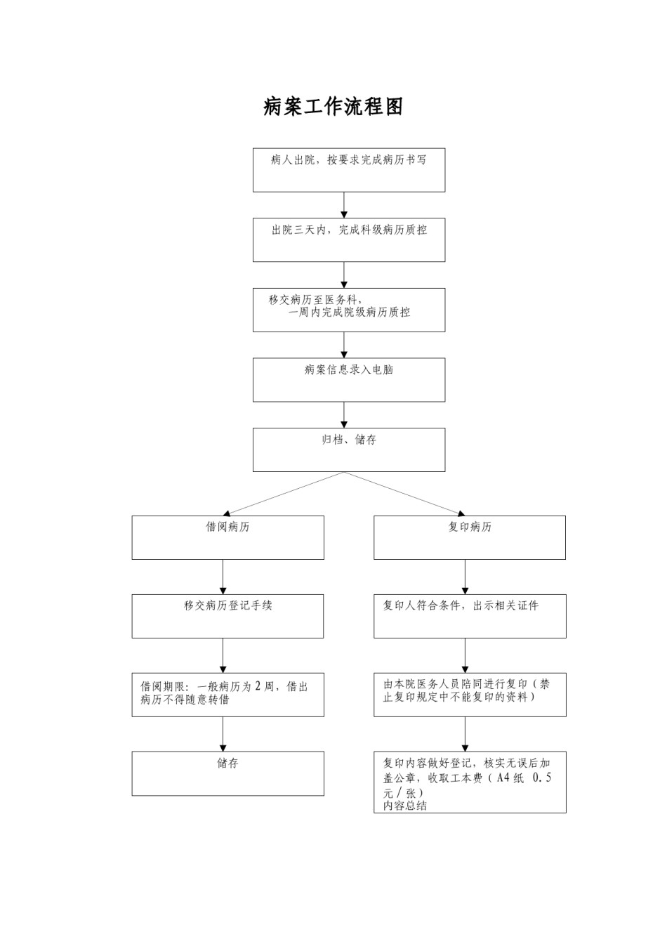 2022年医学专题—病案工作流程图.docx_第1页