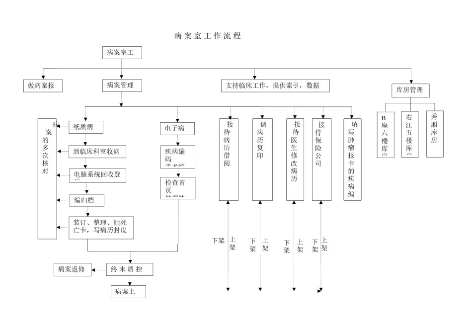 2022年医学专题—病案室工作流程图.docx_第1页