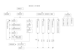 2022年医学专题—病案室工作流程图.docx