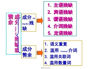 2022年医学专题—病句-残缺与赘余--2018.10.7.ppt