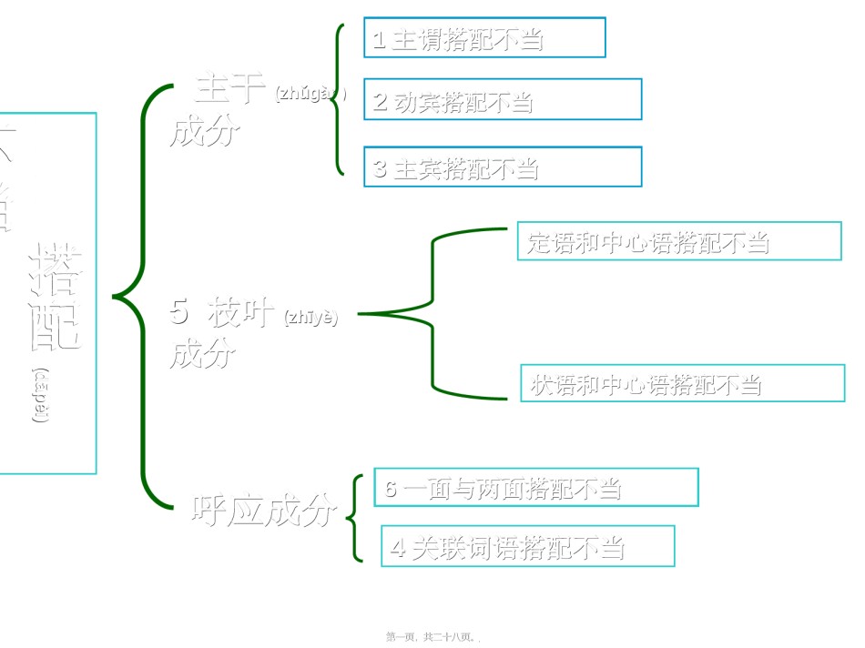 2022年医学专题—病句一、搭配不当素材.ppt_第1页