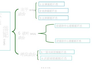 2022年医学专题—病句一、搭配不当素材.ppt