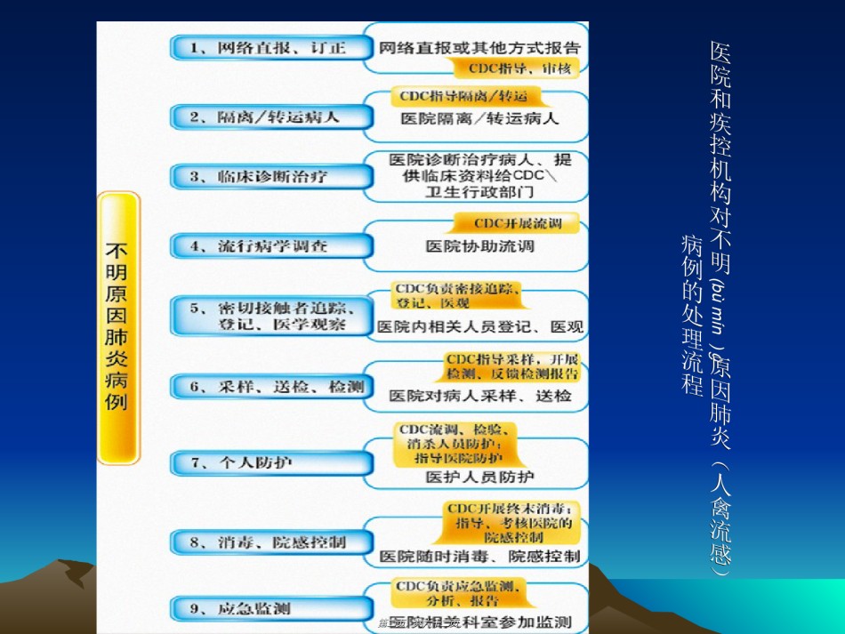 2022年医学专题—不明原因肺炎和人禽流感病例调查处理及标本采集(修改).ppt_第2页