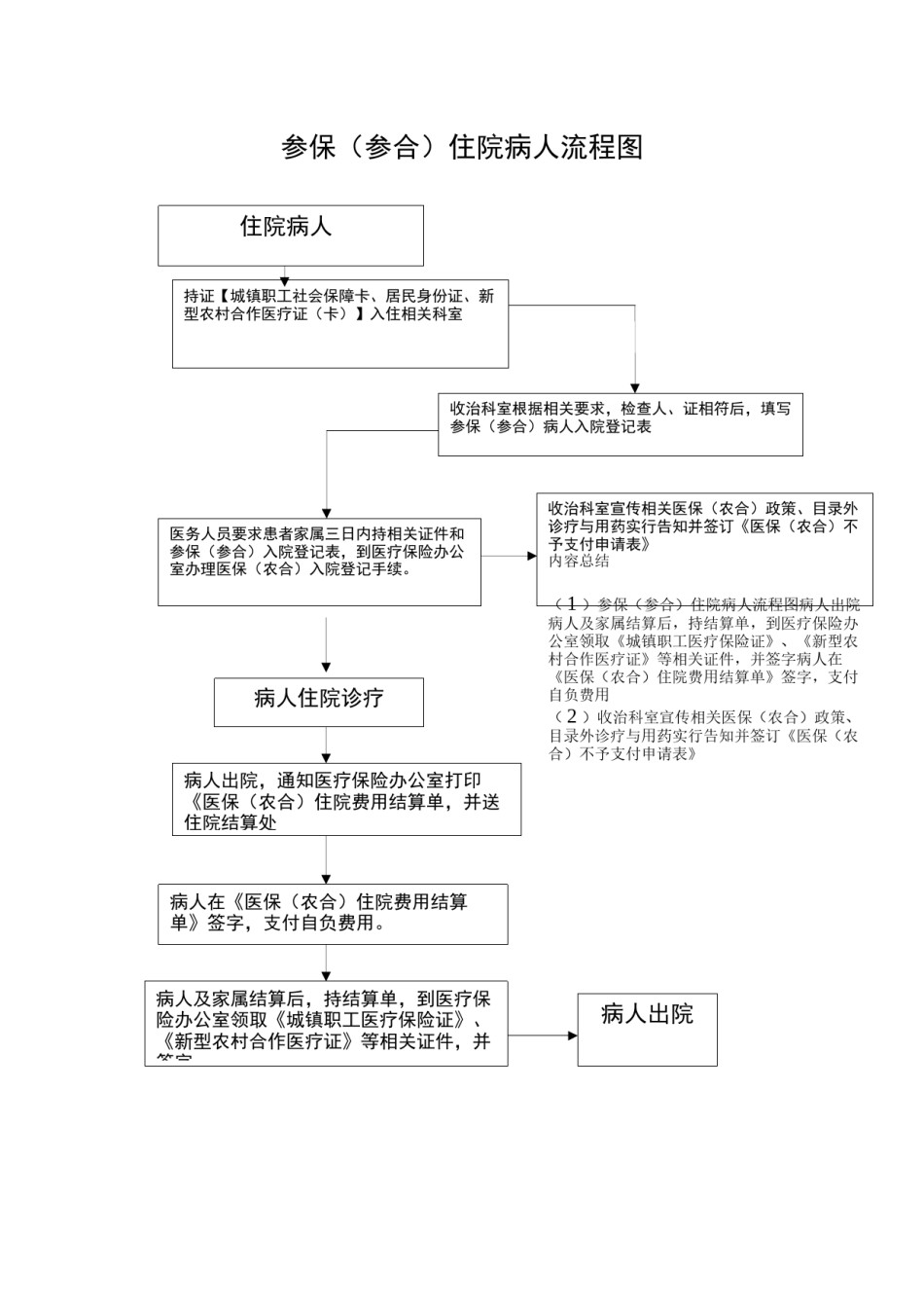 2022年医学专题—参保病人住院流程图.docx_第1页