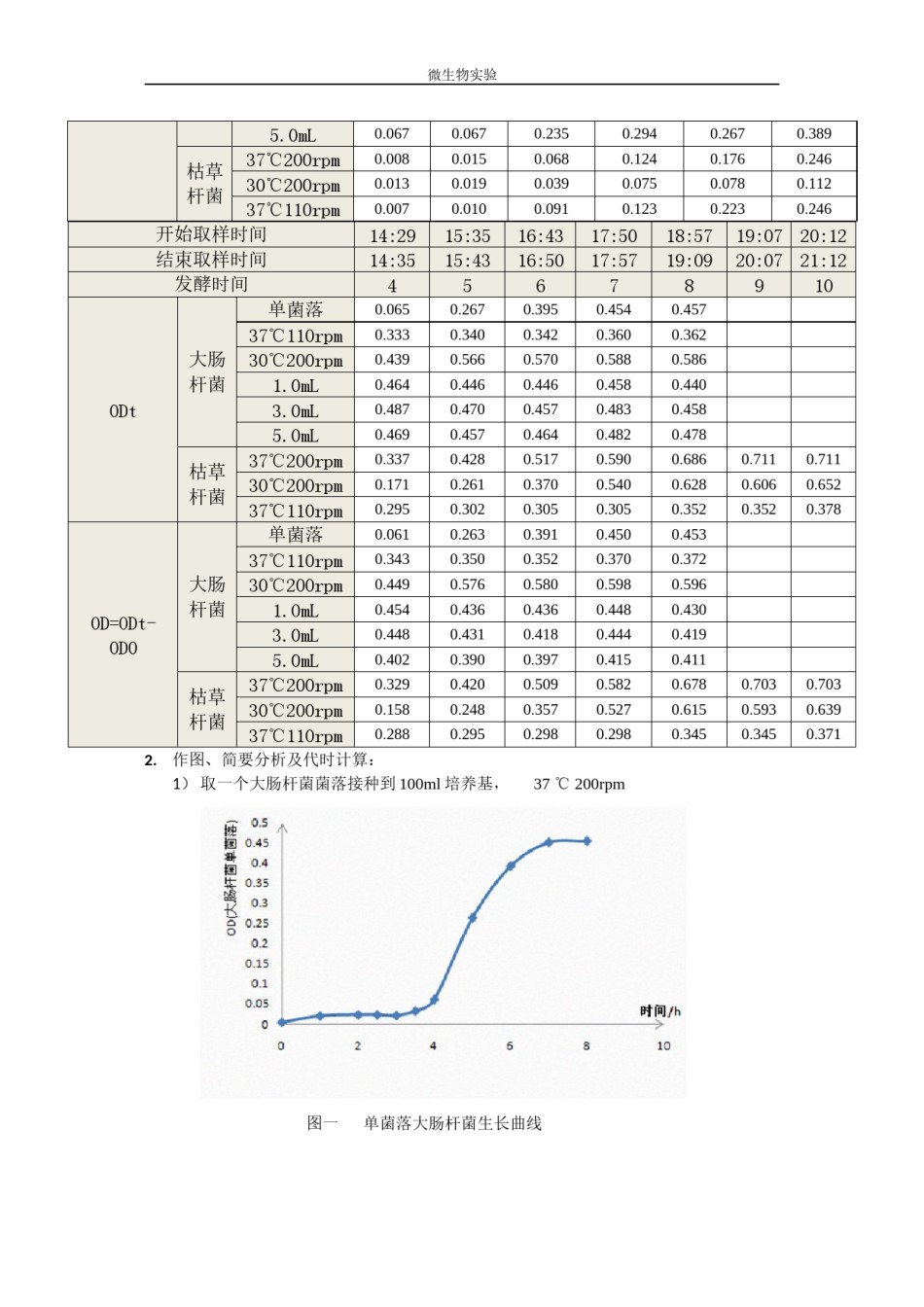 2022年医学专题—测定细菌生长曲线.docx_第3页
