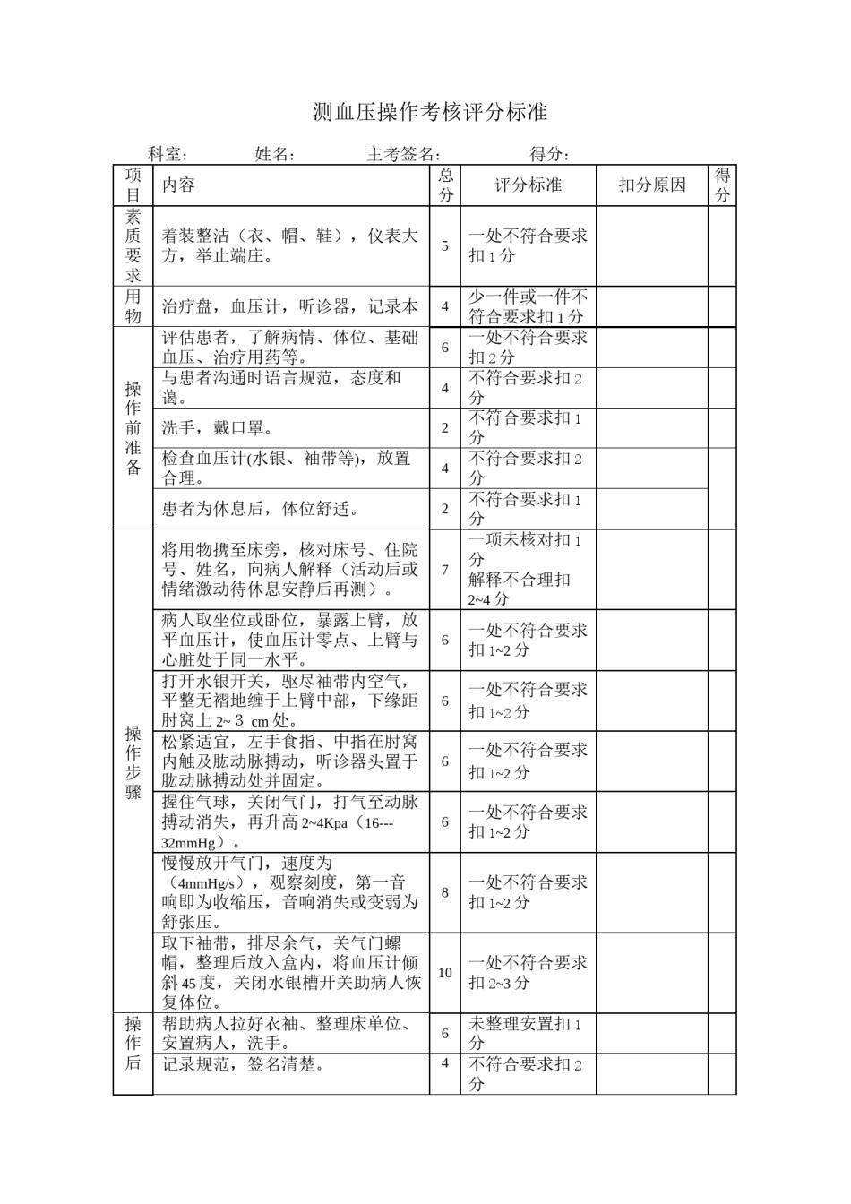2022年医学专题—测血压操作考核评分标准.docx_第1页
