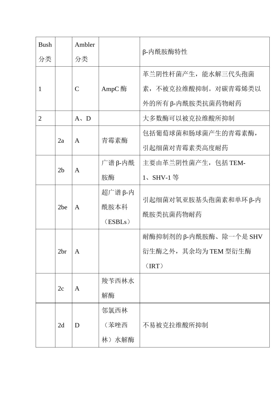 2022年医学专题—产超广谱β-内酰胺酶细菌感染防治专家共识[1].docx_第3页