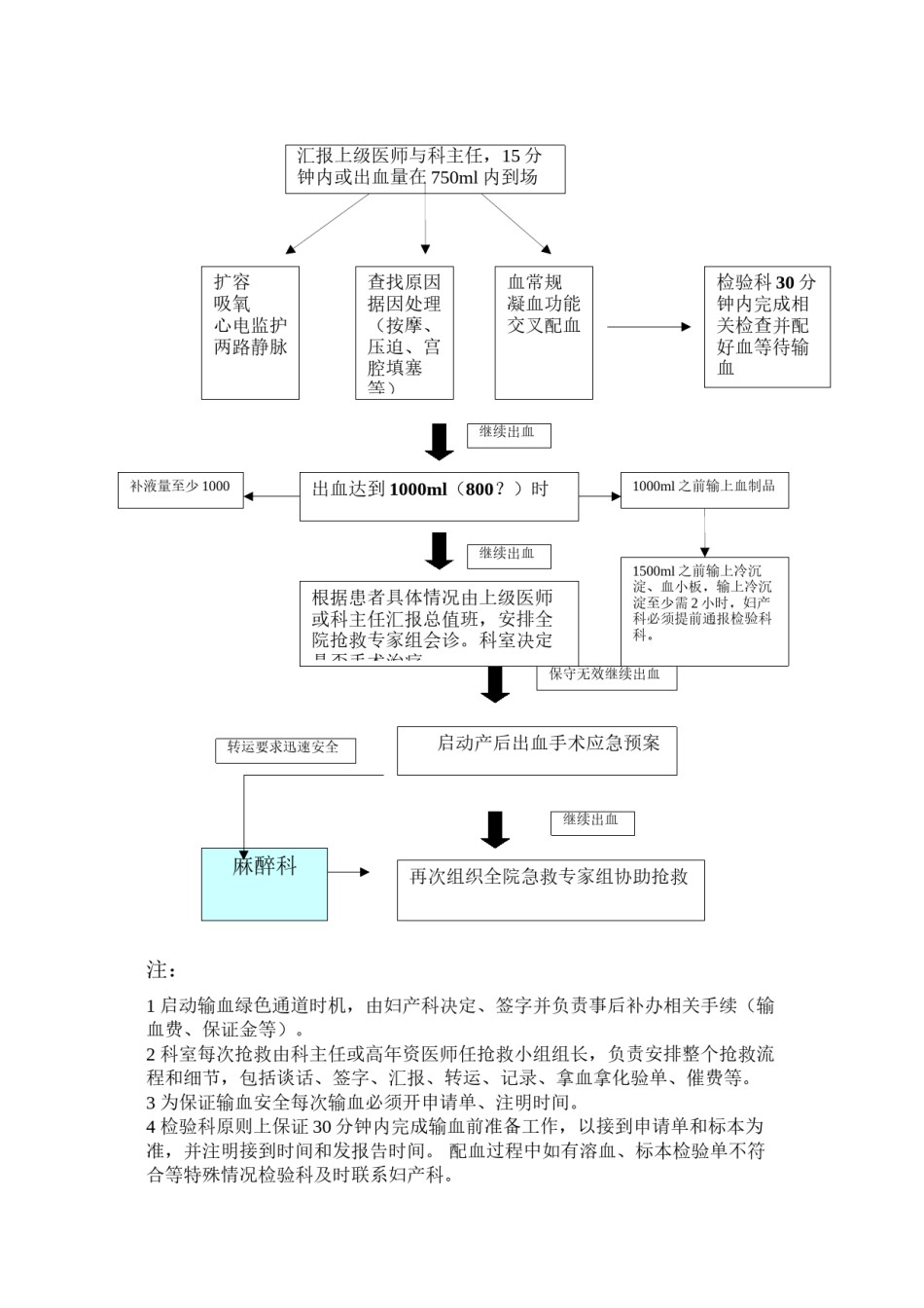2022年医学专题—产后出血患者的应急预案及程序.docx_第2页