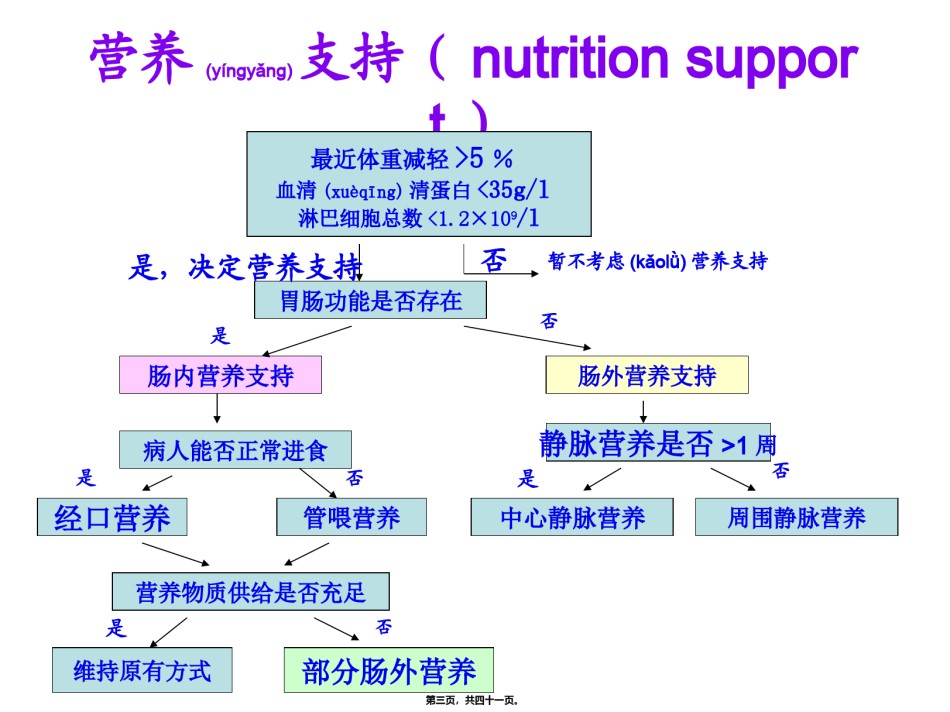2022年医学专题—肠内和肠外营养(新).ppt_第3页