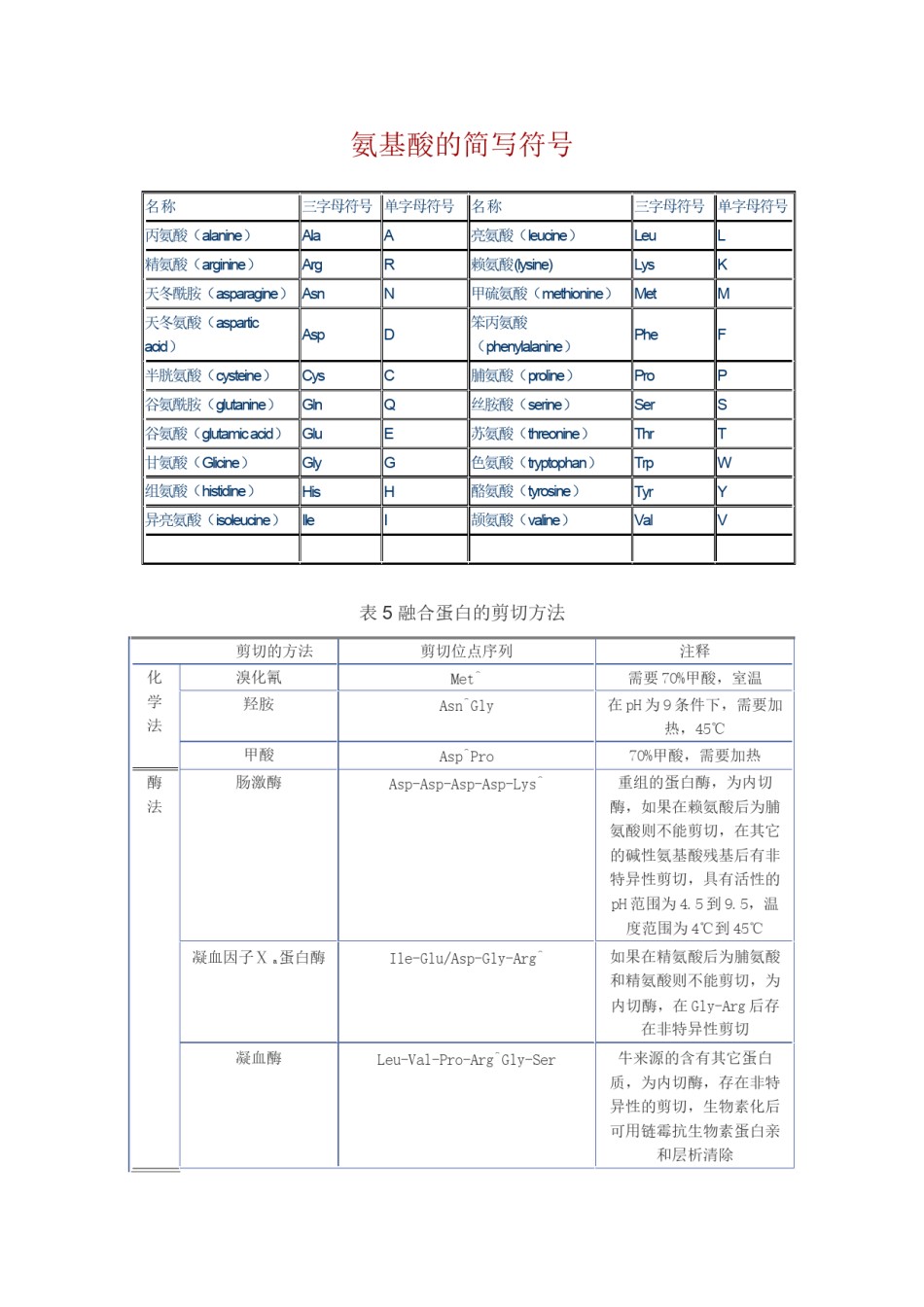 2022年医学专题—标签蛋白酶切位点.docx_第1页