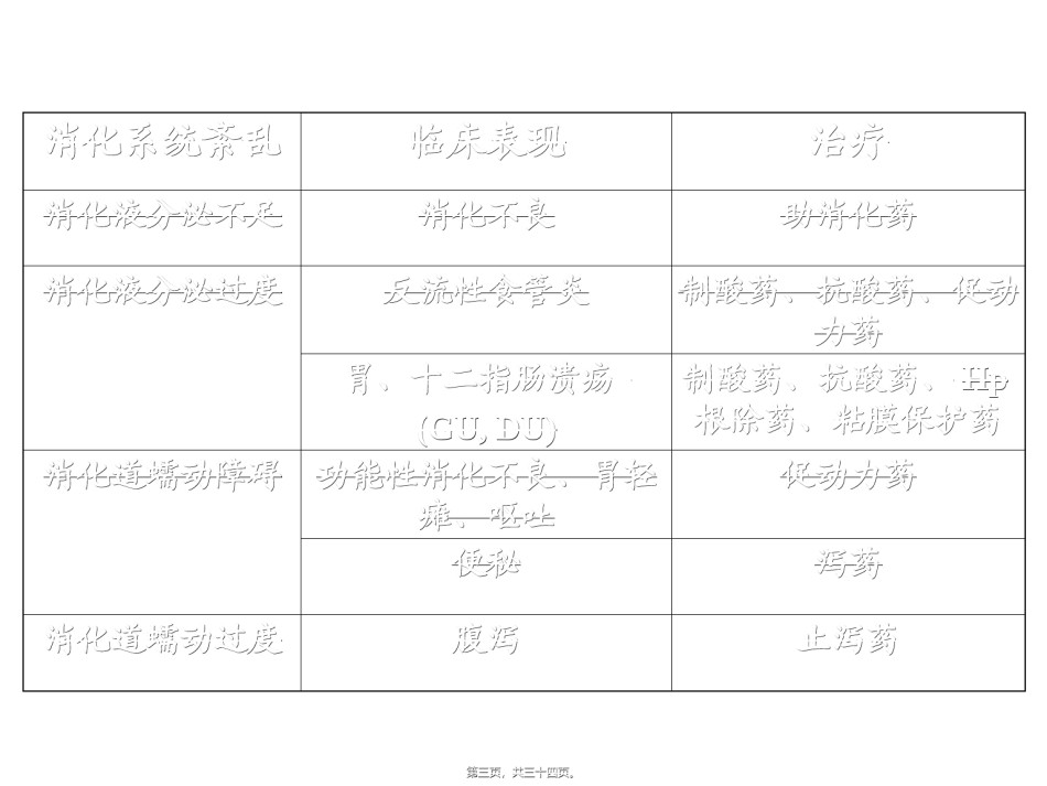 2022年医学专题—丙谷胺胃泌素受体阻断药三.ppt_第3页