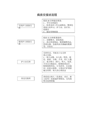 2022年医学专题—病房交接班流程.doc