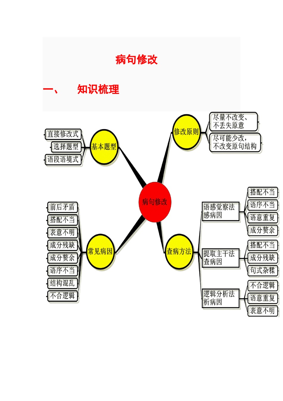 2022年医学专题—病句修改思维导图.doc_第1页