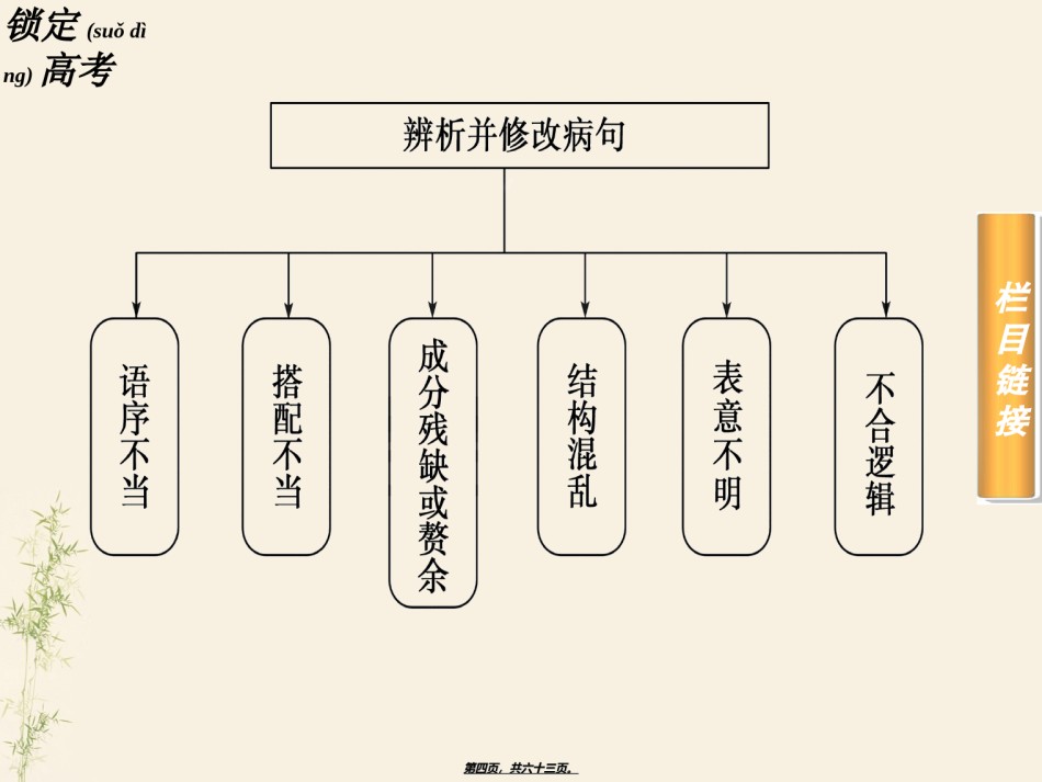 2022年医学专题—病句之句意不明和逻辑错误.ppt_第3页