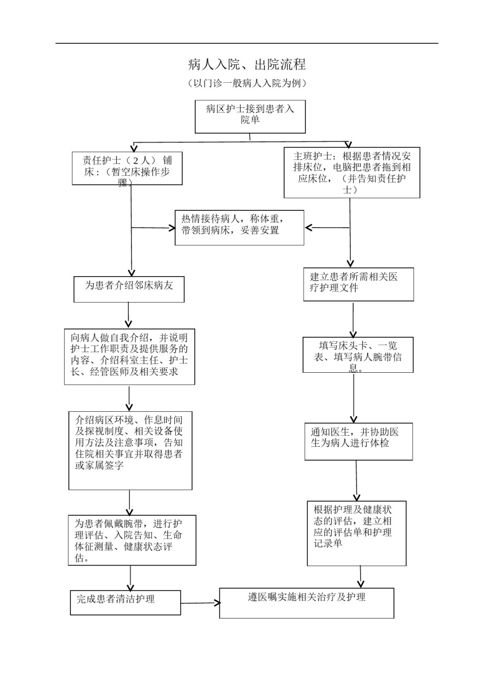 2022年医学专题—病人出入院流程.doc_第1页