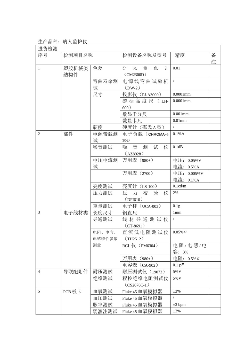2022年医学专题—病人监护仪检测设备一览表.docx_第1页