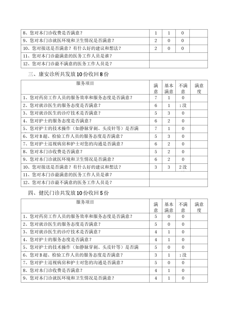 2022年医学专题—病人满意度调查表统计.docx_第2页