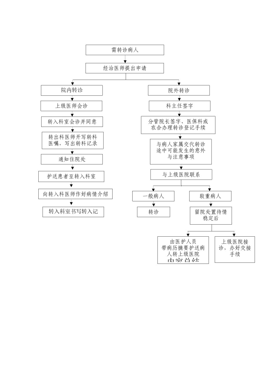 2022年医学专题—病人转诊(院、诊)工作流程图.docx_第1页