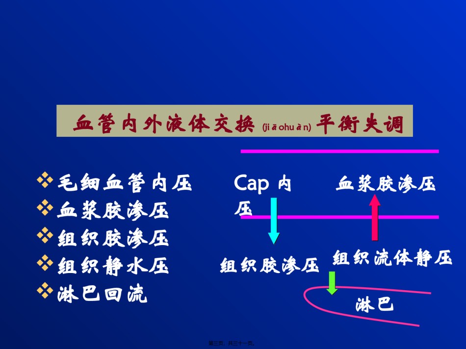 2022年医学专题—病生水电-2水肿.ppt_第3页