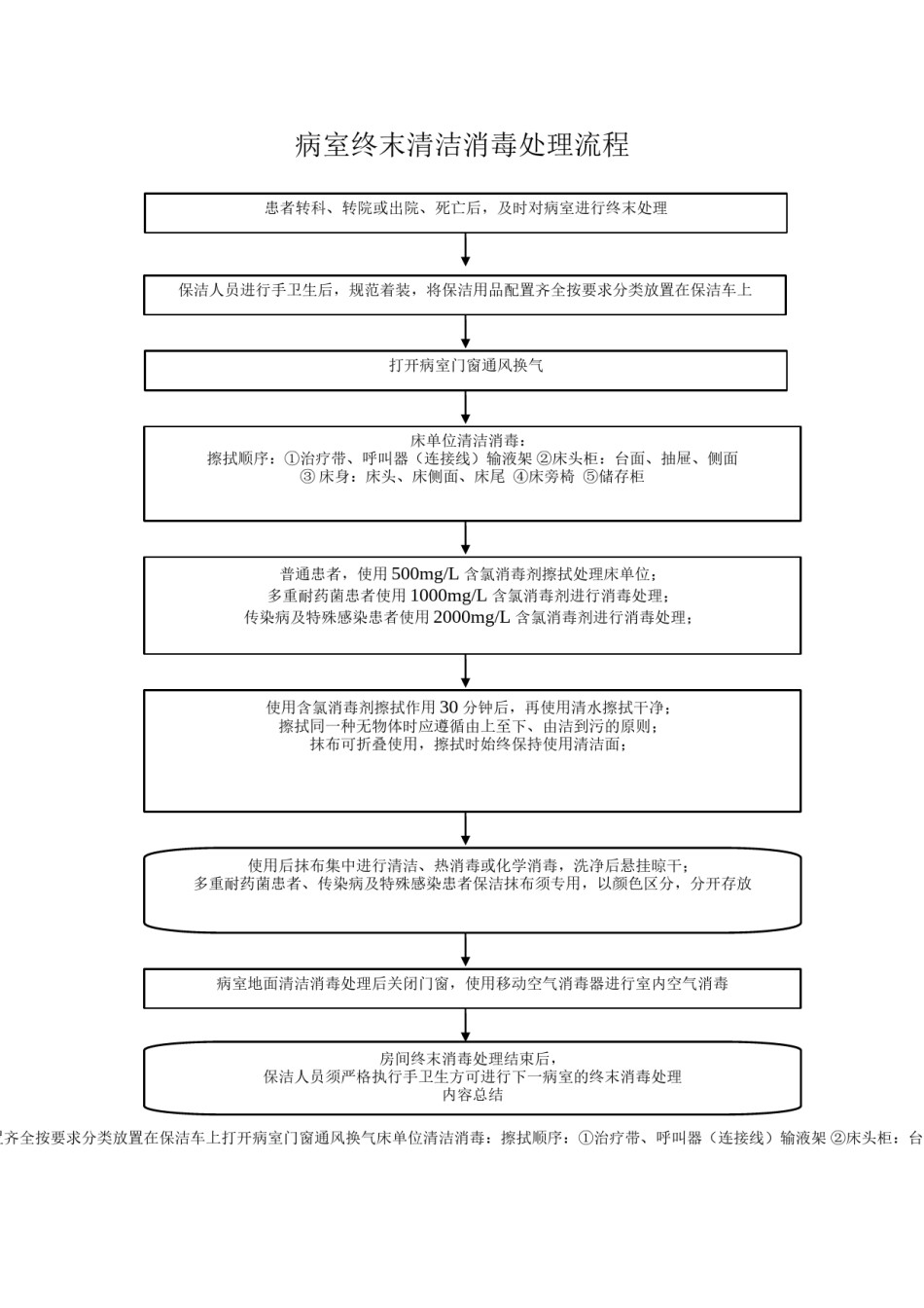 2022年医学专题—病室终末清洁消毒处理流程图.docx_第1页