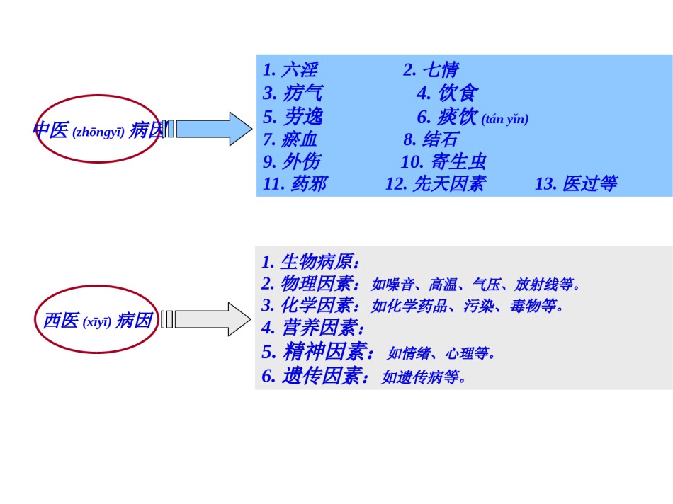 2022年医学专题—病因病机.ppt..ppt_第3页