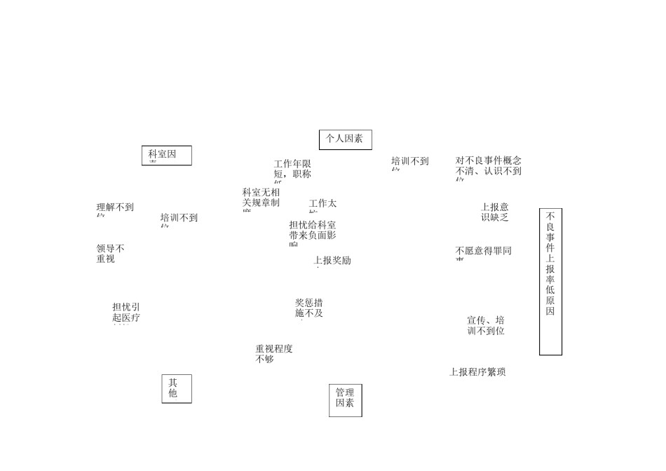 2022年医学专题—不良事件上报率低原因-鱼骨图.doc_第1页