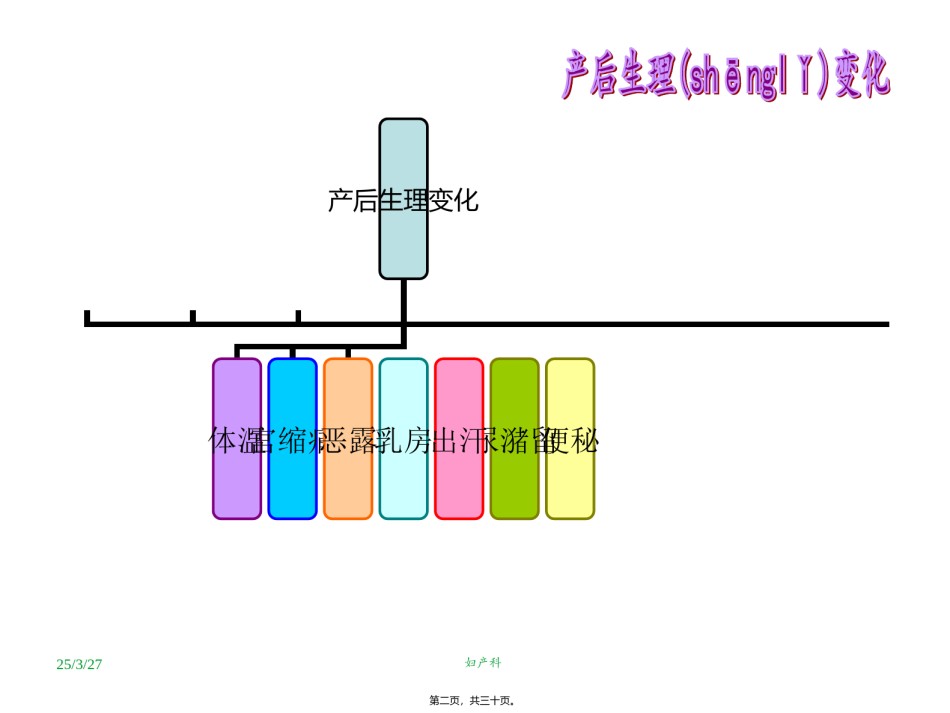 2022年医学专题—产后康复和产后运动.ppt_第2页