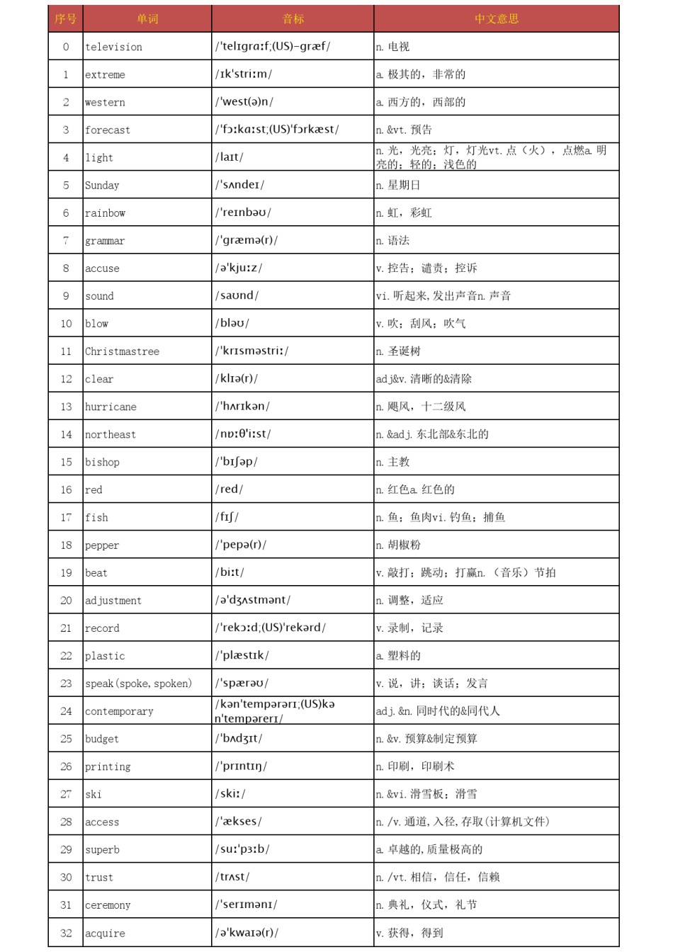 高考必背单词乱序版3500词汇，pdf版_第1页