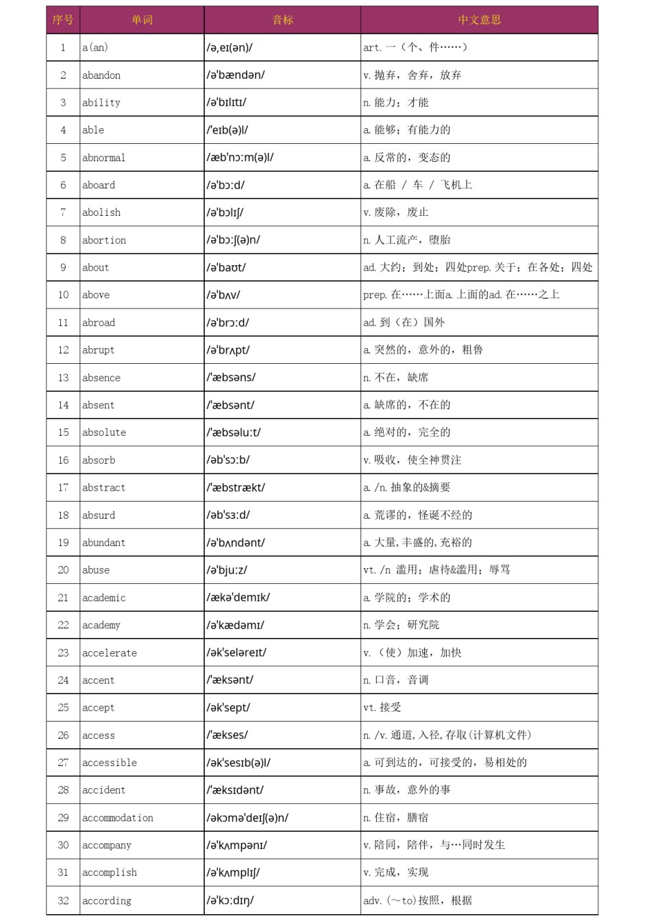 高考3500个英语单词表(带音标）.xls_第1页
