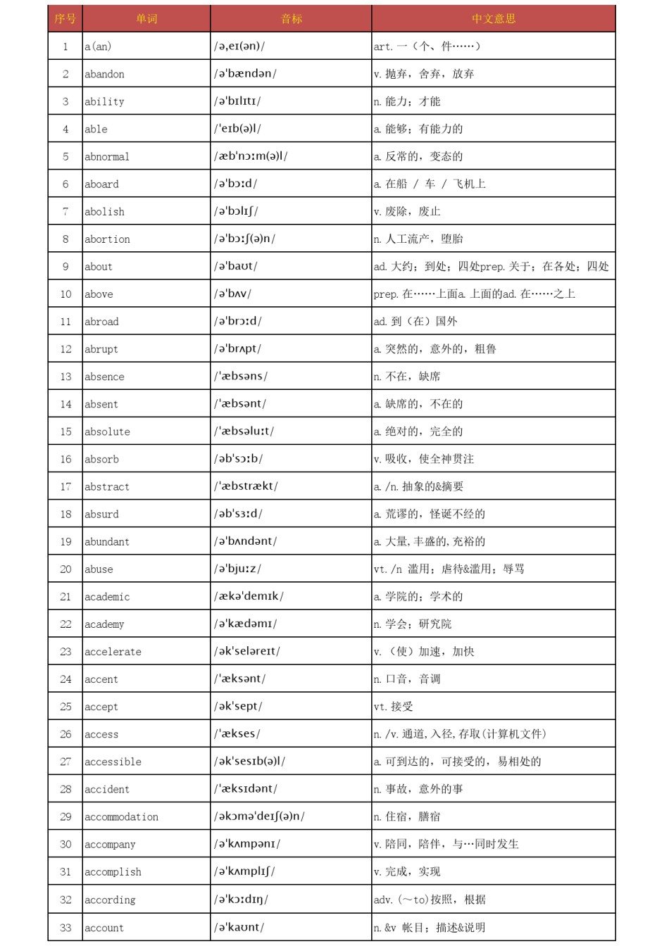 【打印版】高考3500个英语单词表(带音标）.pdf_第1页