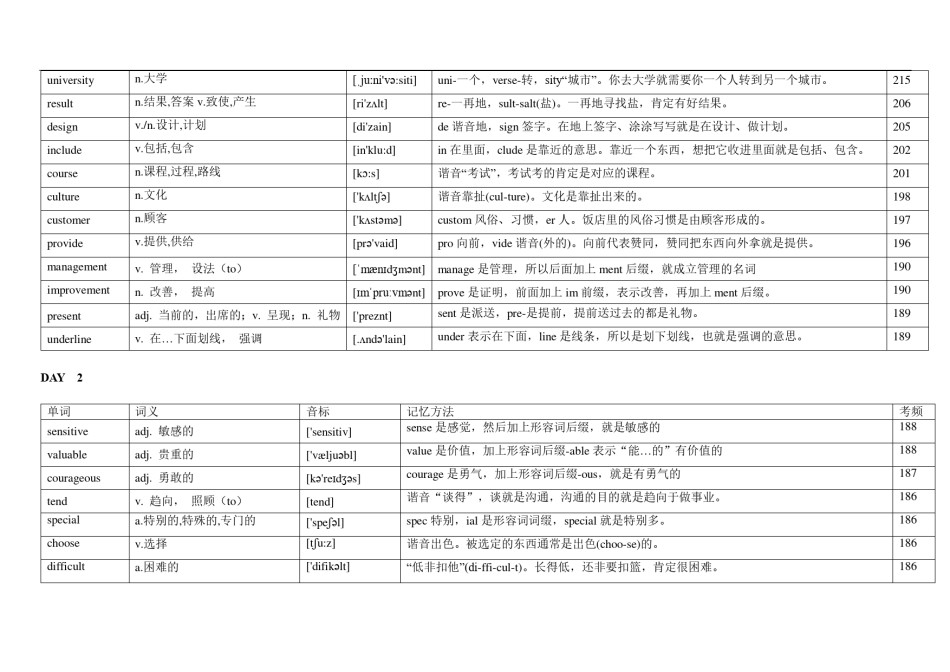 高考英语688高频词21天背诵计划-词义-音标-速记（34页，PDF版）.pdf_第2页
