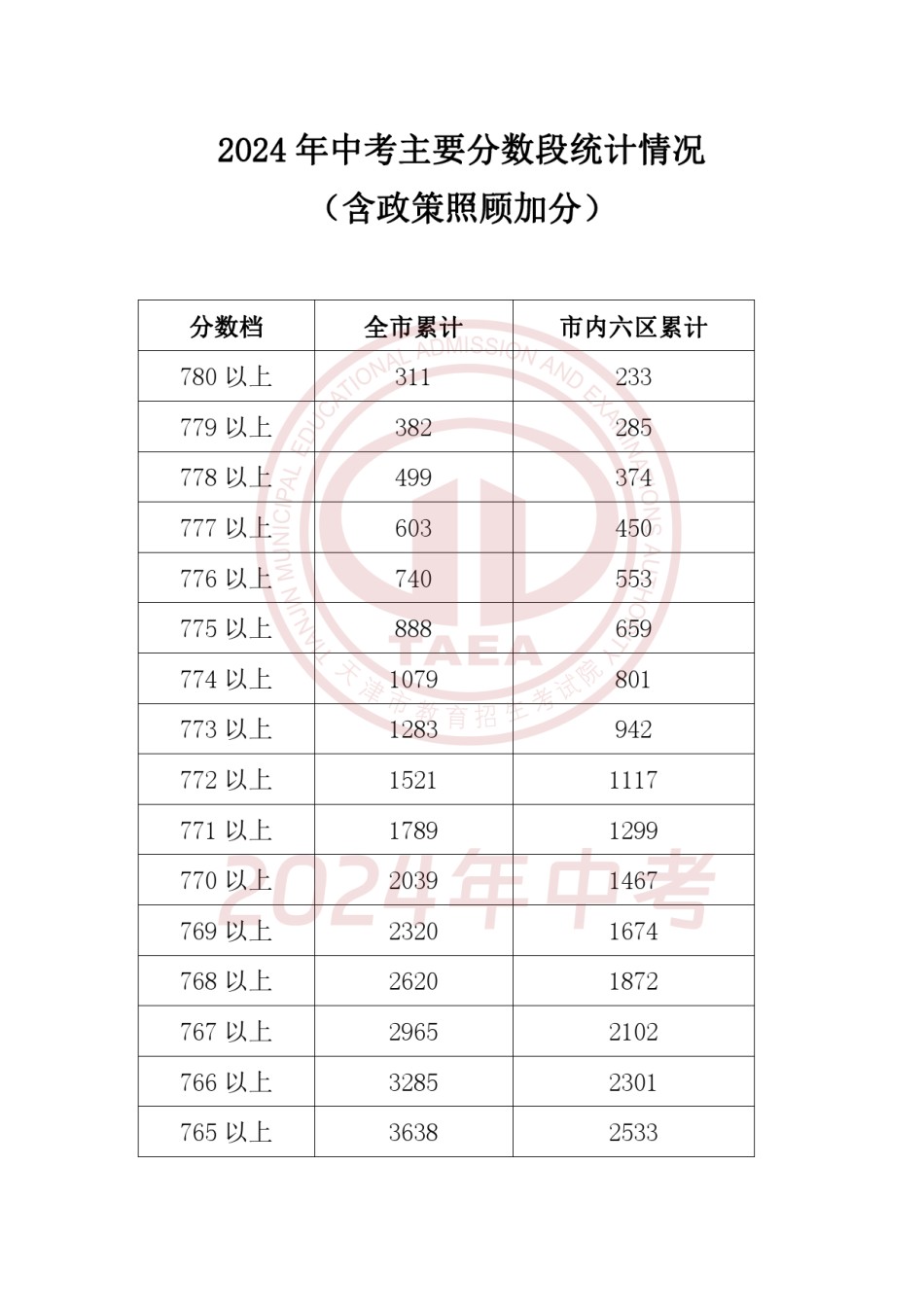 天津2024年中考一分一段表.pdf_第1页