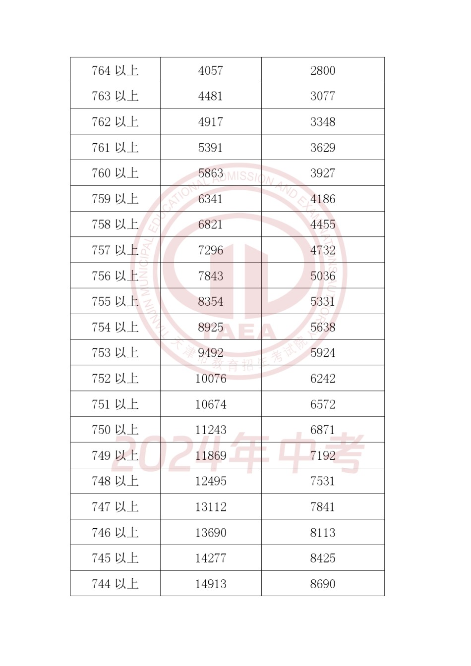 天津2024年中考一分一段表.pdf_第2页