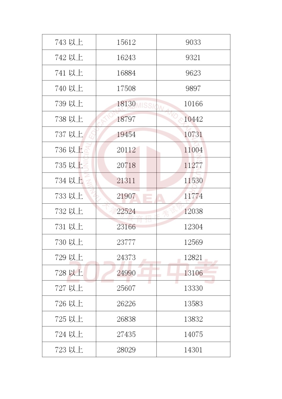 天津2024年中考一分一段表.pdf_第3页