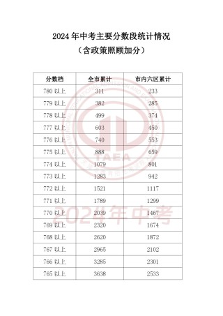 天津2024年中考一分一段表.pdf