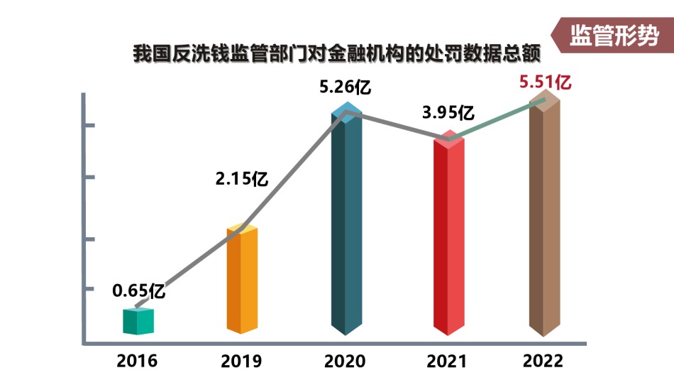 【学员笔记】新监管形势下商业银行洗钱风险管理(2)(2).pdf_第2页